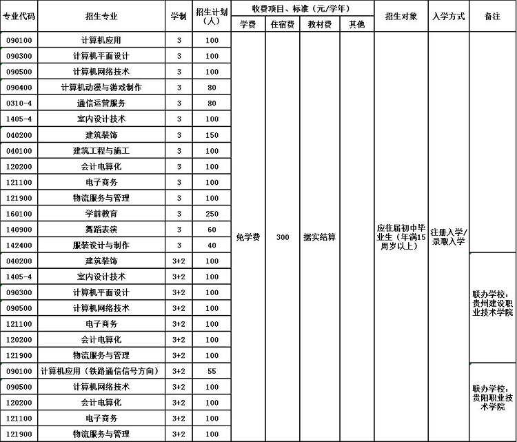2020年贵阳市经济贸易中等专业学校招生简章