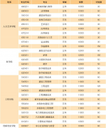 云南经济管理学院2019年高职单招专业及高职单招计划