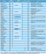 南充职业技术学院2019年单招专业及单招计划