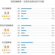 玉溪农业职业技术学院怎么样 有哪些单招专业