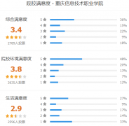 重庆信息技术职业学院怎么样 有哪些分类考试专业
