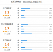重庆建筑工程职业学院怎么样 有哪些分类考试专业
