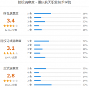 　　重庆航天职业技术学院好不好