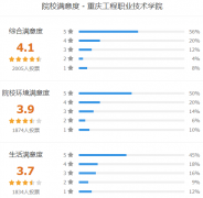 重庆工程职业技术学院怎么样 有哪些分类考试专业