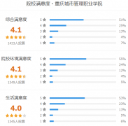 重庆城市管理职业学院怎么样 有哪些分类考试专业