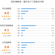 重庆电子工程职业学院怎么样 有哪些分类考试专业