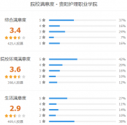贵阳护理职业学院怎么样 有哪些分类考试专业