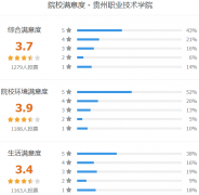 贵州职业技术学院怎么样 有哪些分类考试专业